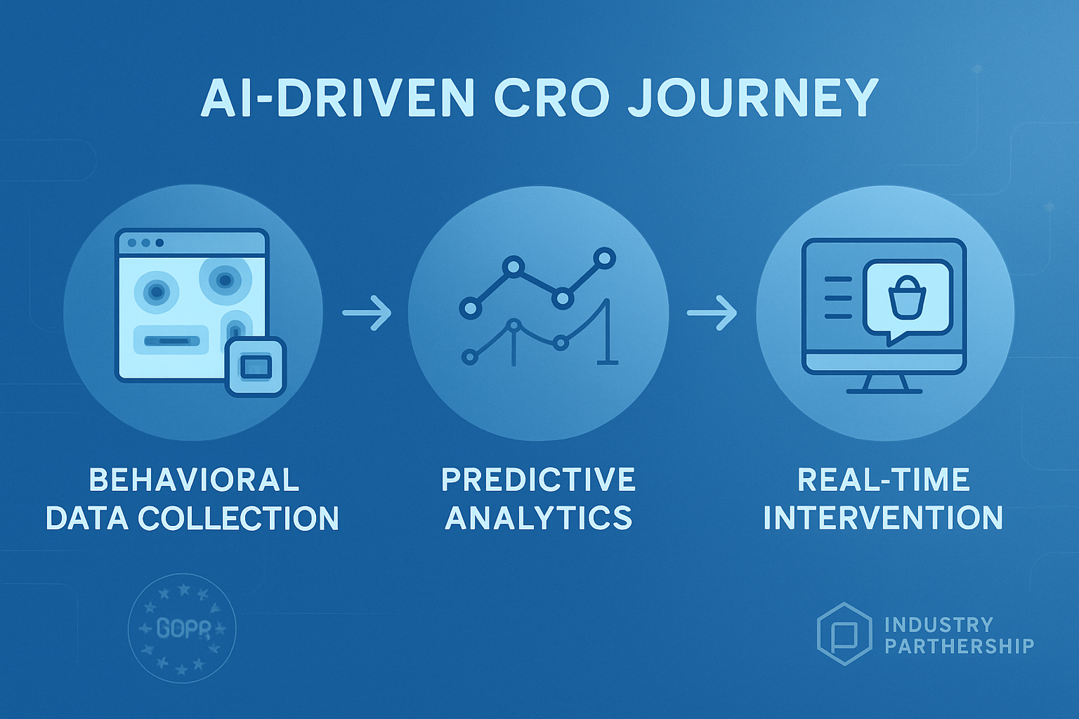 Our AI-powered CRO methodology expertly identifies visitor drop-off risks and triggers real-time interventions to boost conversions.