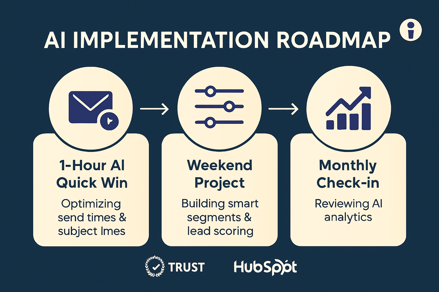 Step-by-step AI activation roadmap designed to build trust and reduce complexity fears for SMB owners.