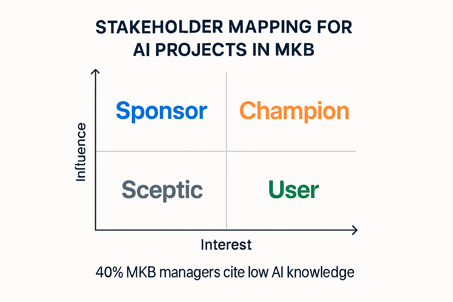 Een stakeholder mapping matrix voor AI-projecten.