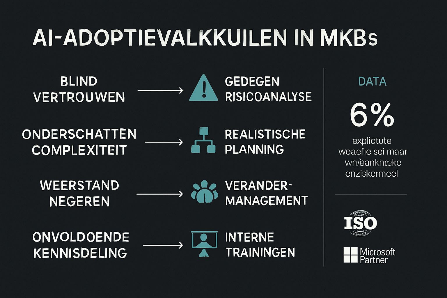 Een diagram dat veelvoorkomende AI-adoptievalkuilen en oplossingen illustreert.