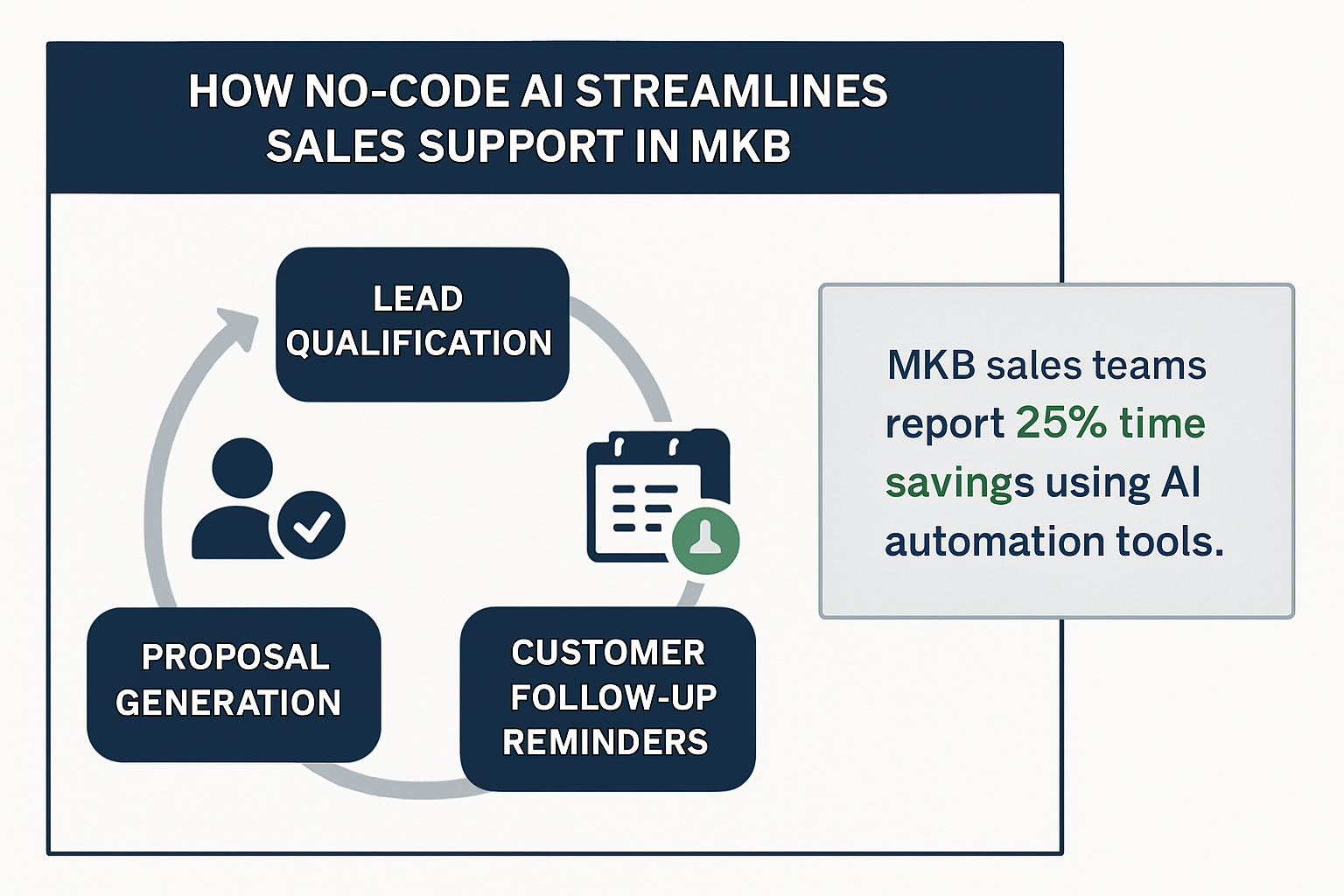 Een diagram dat laat zien hoe no-code AI de processen van leadkwalificatie, offertegeneratie en klantopvolging in sales support stroomlijnt.