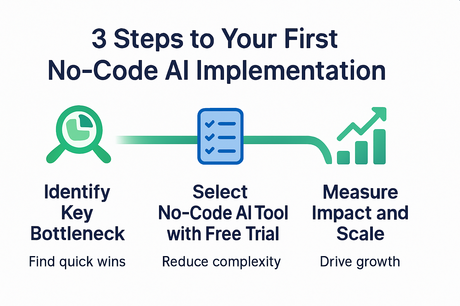 Een infographic die de drie stappen naar de implementatie van no-code AI weergeeft: knelpunt identificeren, tool selecteren, en impact meten.