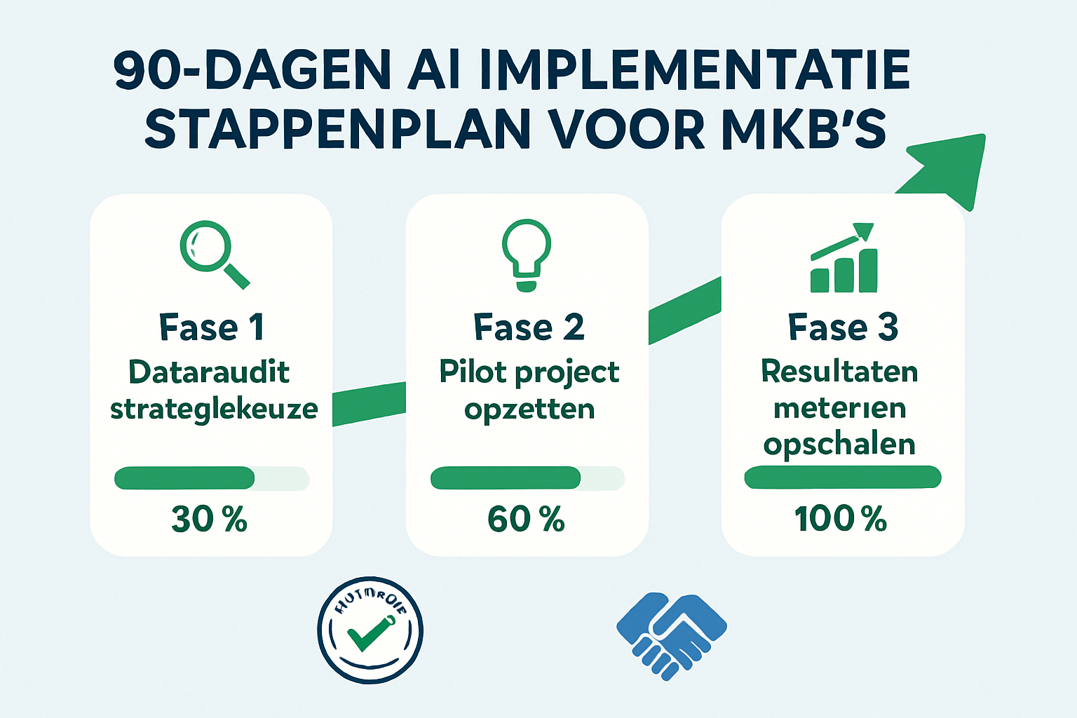 Stap-voor-stap routekaart die MKB-beslissers helpt AI-strategieën succesvol te implementeren en meetbare groei te realiseren.