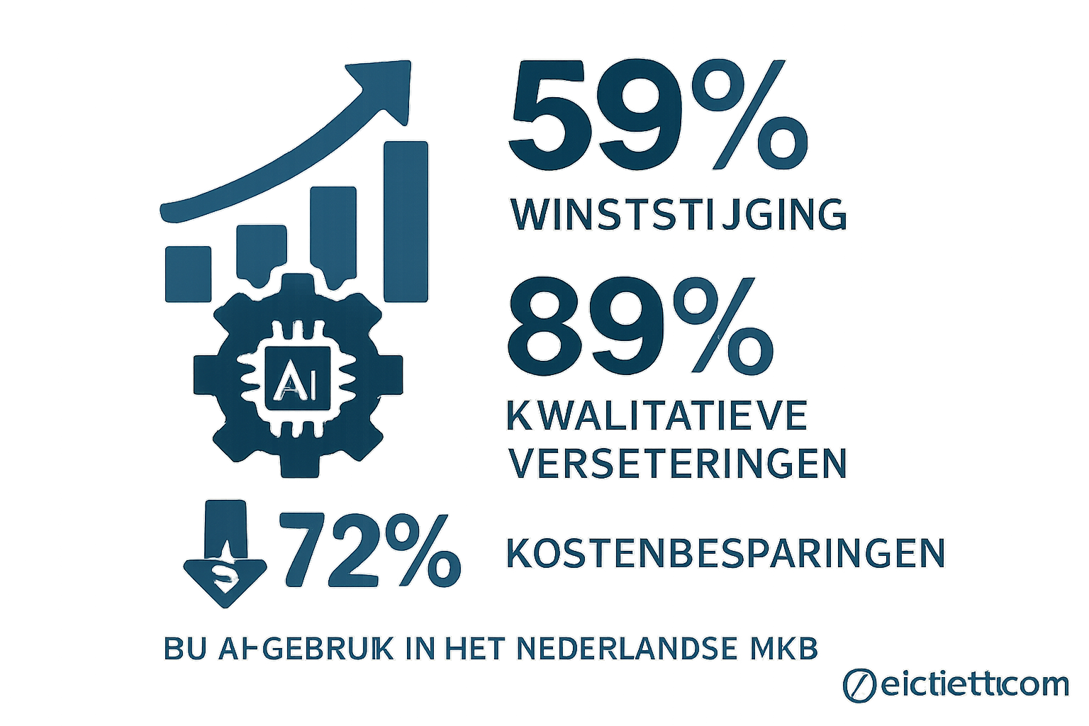 Data-driven infographic benadrukt de bewezen zakelijke voordelen van AI voor MKB's, waardoor urgentie en vertrouwen wordt opgebouwd.