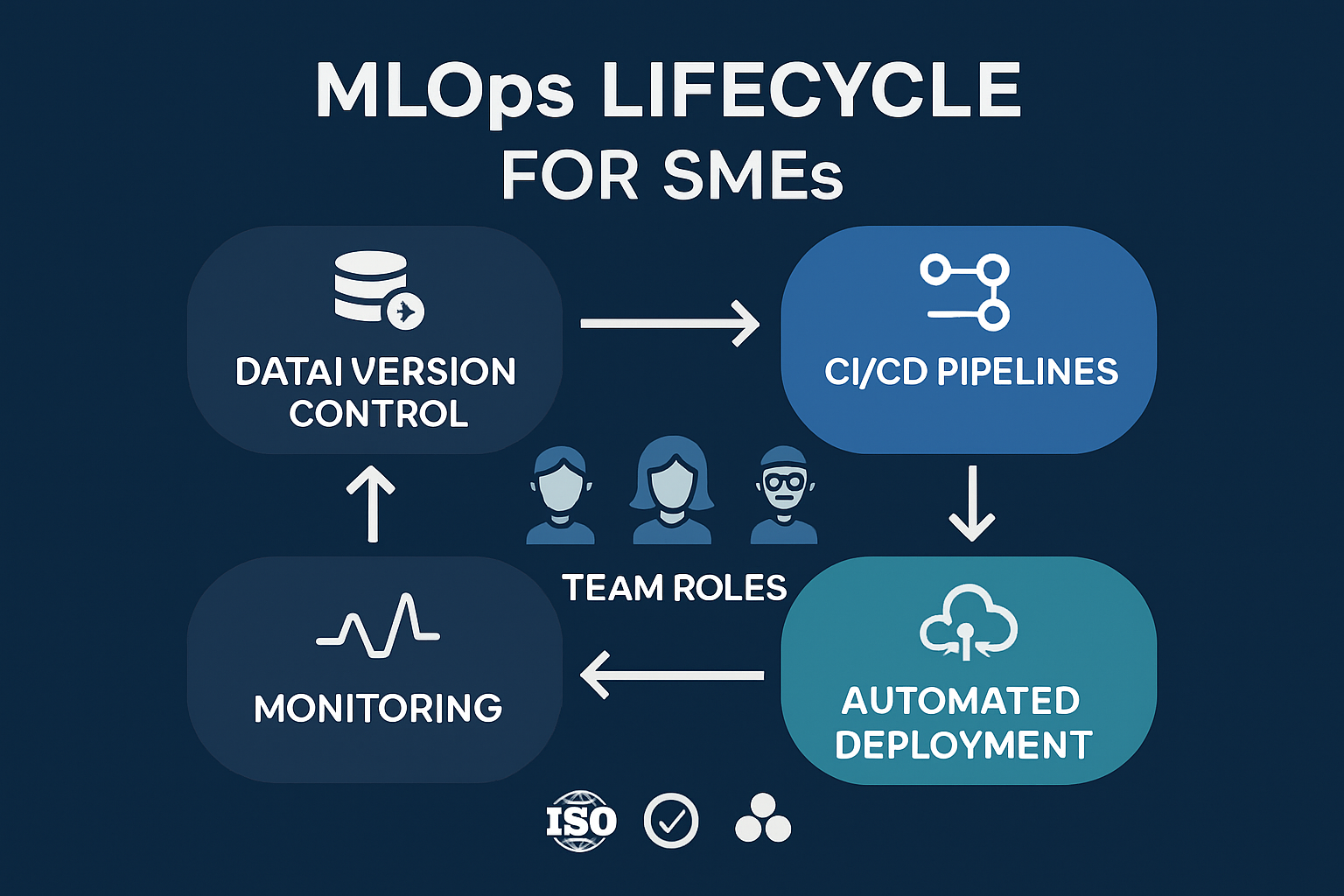 Overzicht van het MLOps-raamwerk dat MKB’s helpt AI-projecten efficiënt en duurzaam te beheren.
