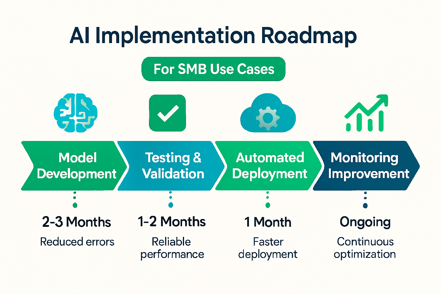 Praktische stapsgewijze roadmap voor succesvolle implementatie van MLOps in uw AI-projecten binnen het MKB.