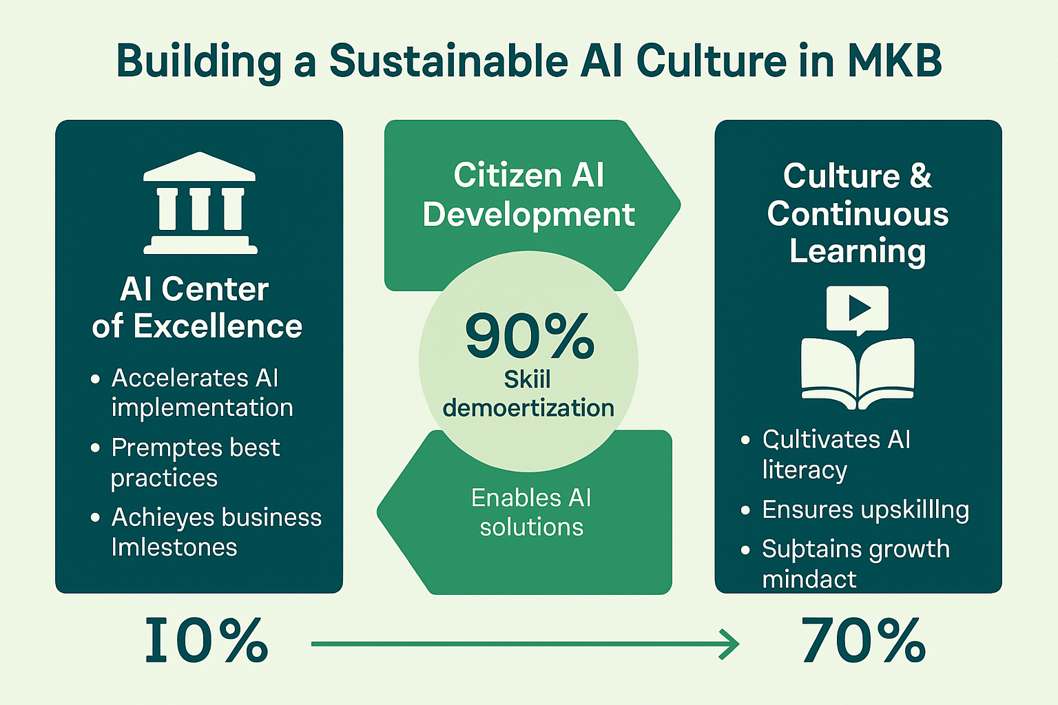 Begeleid uw organisatie naar duurzaam AI-succes door te investeren in cultuur, kennisdeling en betrokkenheid via innovatieve concepten.