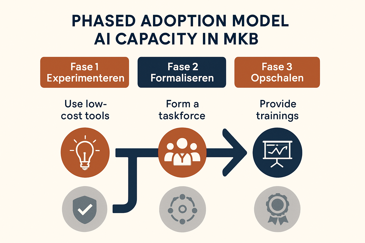Een beproefd gefaseerd model om gestructureerd AI-capaciteit binnen uw MKB op te bouwen, met focus op stapsgewijze groei en professionalisering.