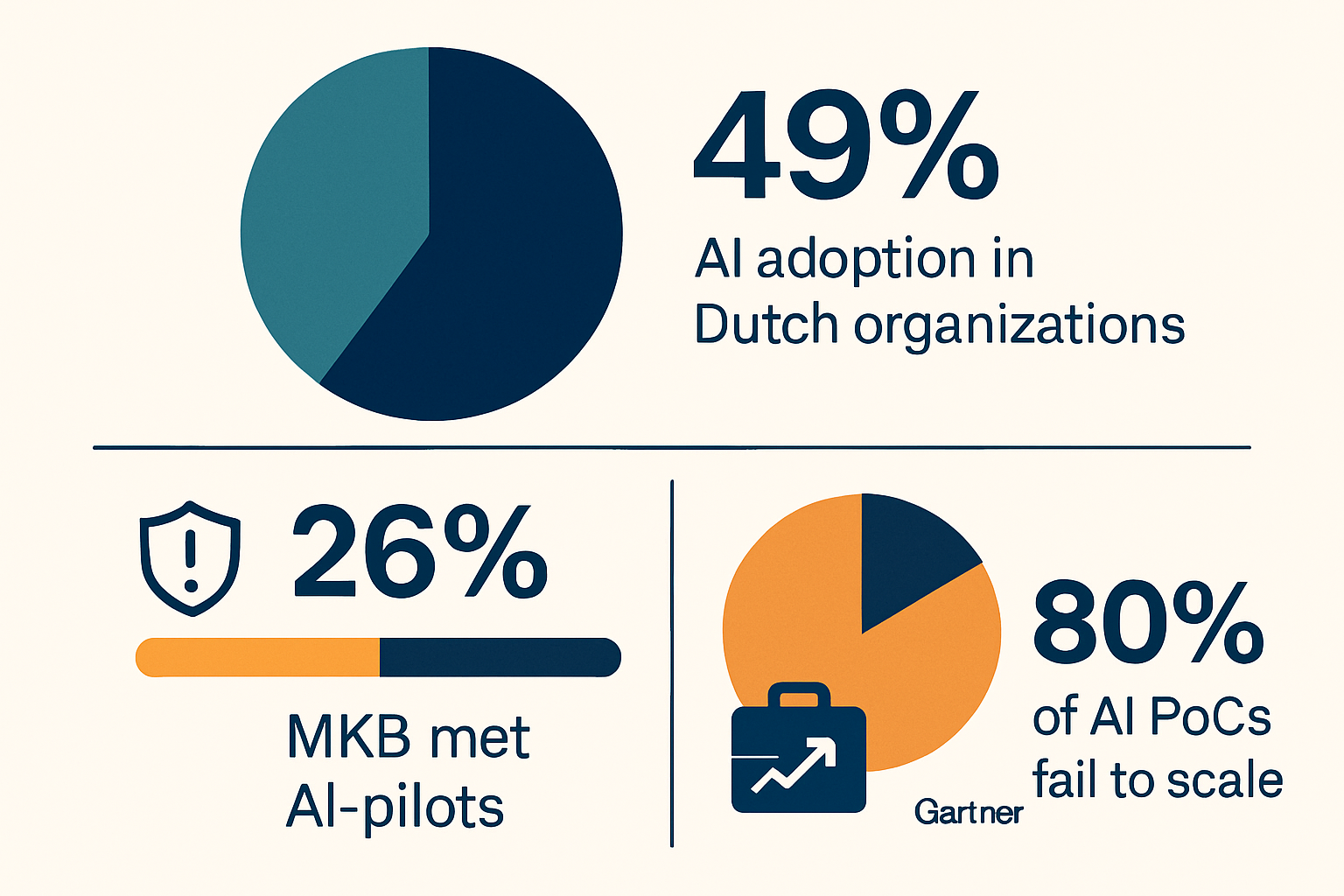 Infographic met statistieken over AI-adoptie en het faalpercentage van AI-pilots