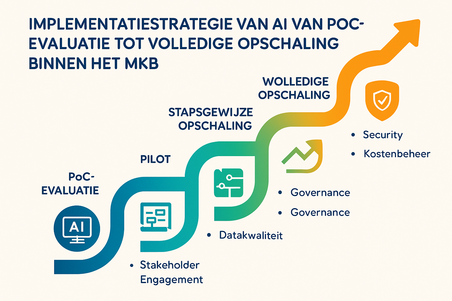 Een roadmap die de stappen van PoC-evaluatie naar volledige opschaling van AI in het MKB weergeeft.