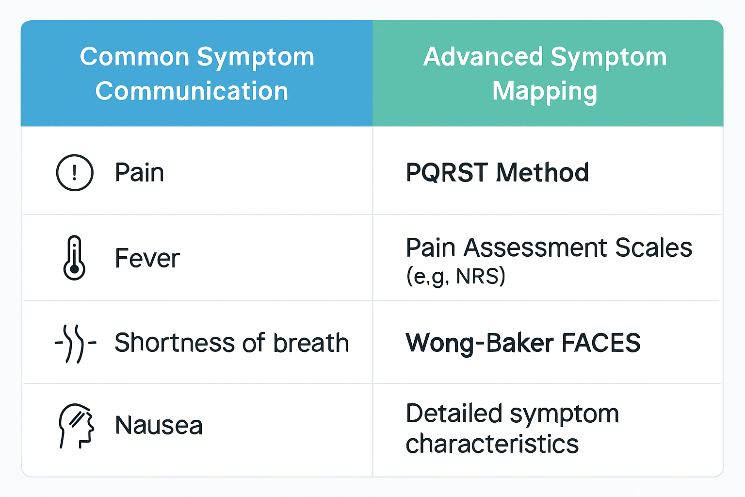 Comparison of symptom communication frameworks