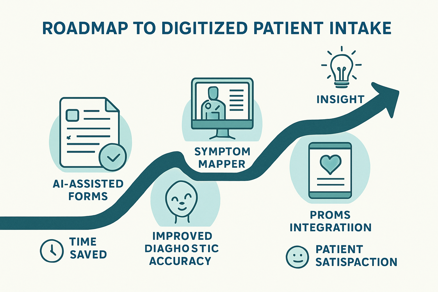 Infographic roadmap of technology in patient intake